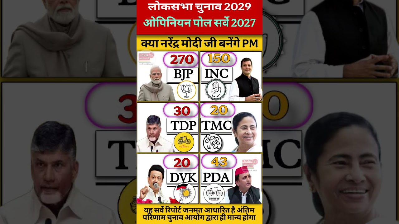🔥 2029 Lok Sabha Election Opinion Will Win?Poll 😱 | BJP vs Congress | Who will win #bjp #tdp #tmc