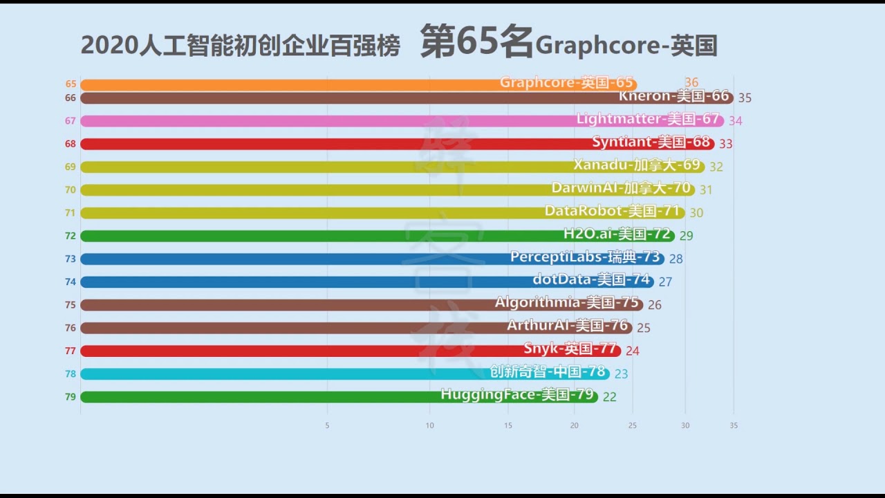 2020全球人工智能初创企业百强榜！