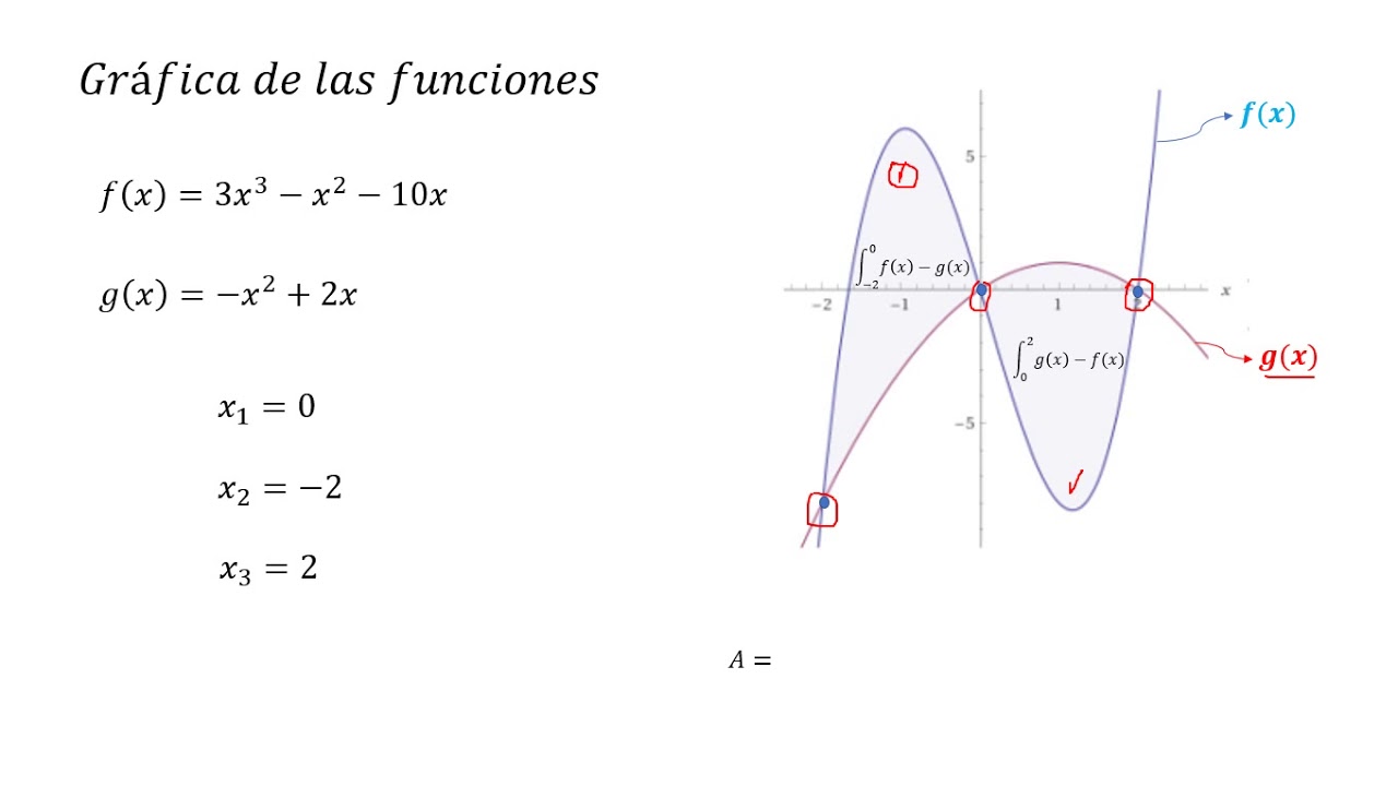 Área entre la gráfica de funciones