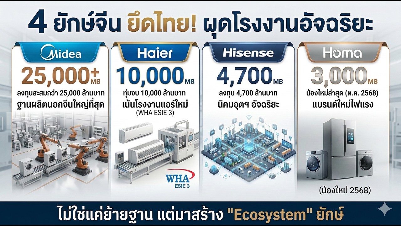 ไทยก้าวขึ้นเป็น ศูนย์กลางการผลิตเครื่องใช้ไฟฟ้าอัจฉริยะอันดับ 2 ของโลก 🇹🇭