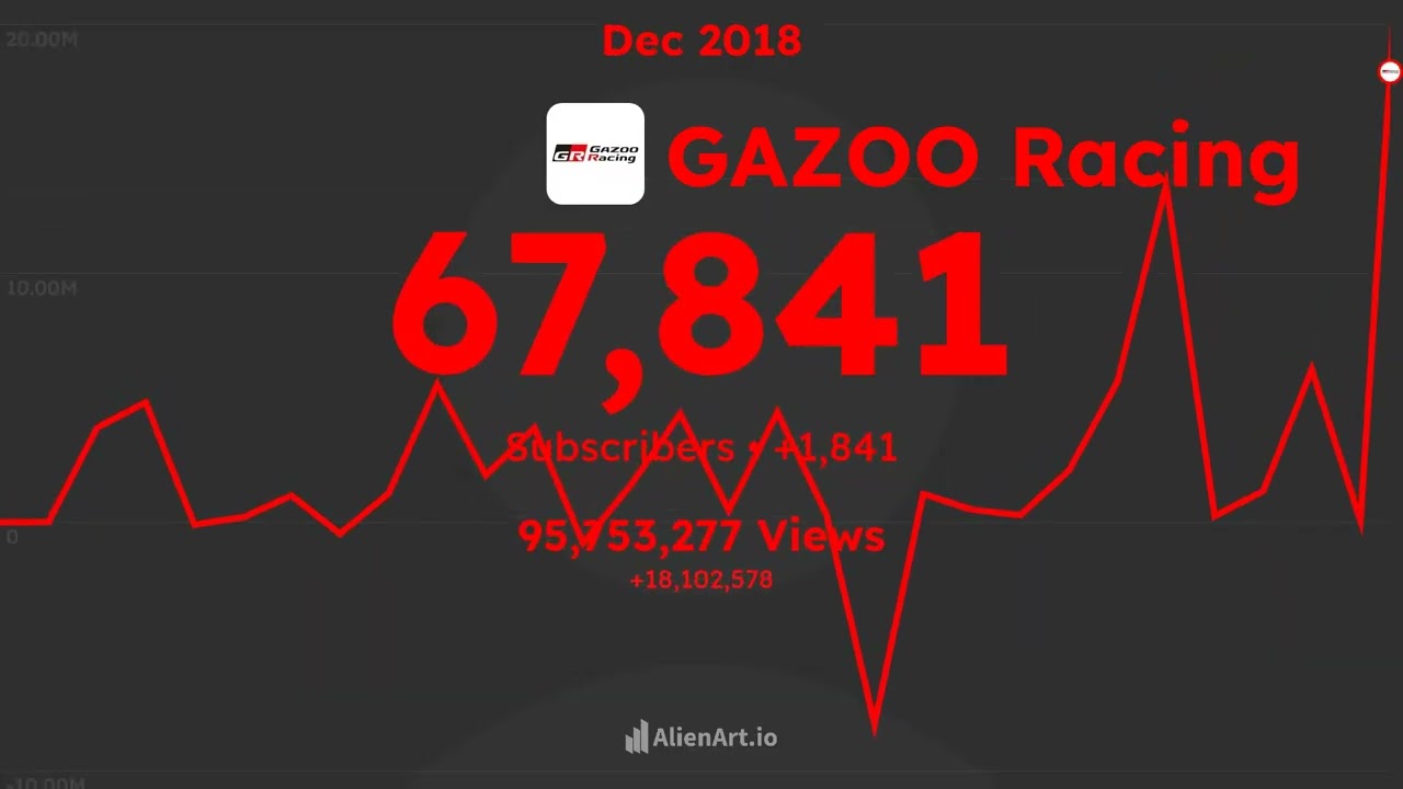 GAZOO Racing Subscribers History