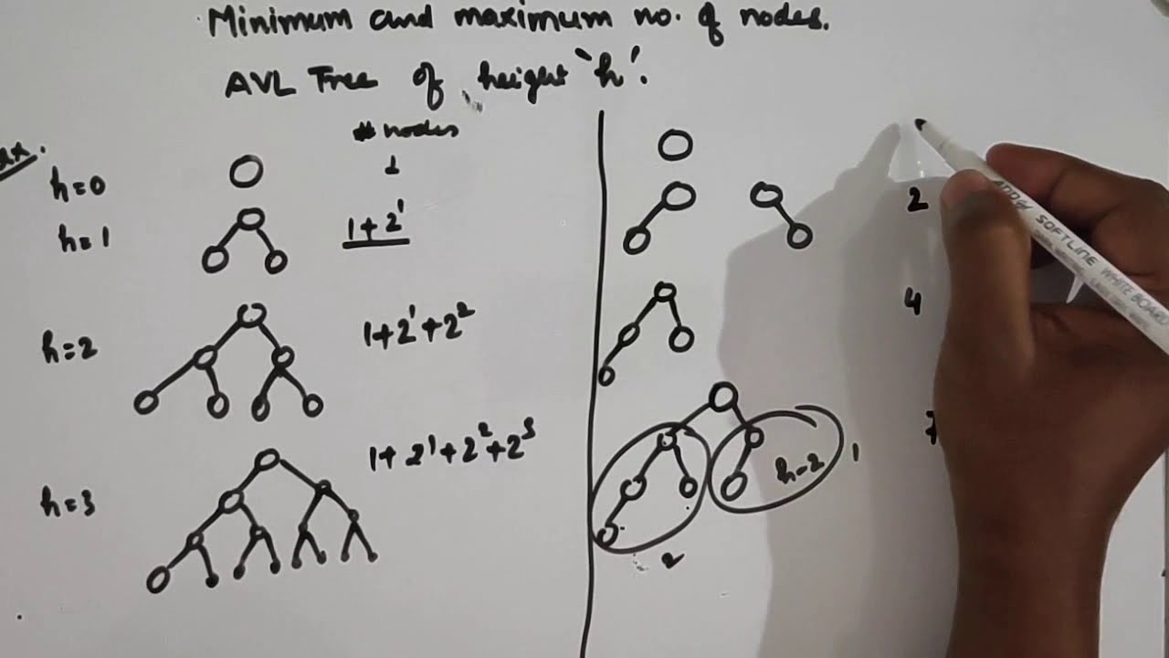 Maximum and Minimum number of nodes in an AVL Tree of Height h