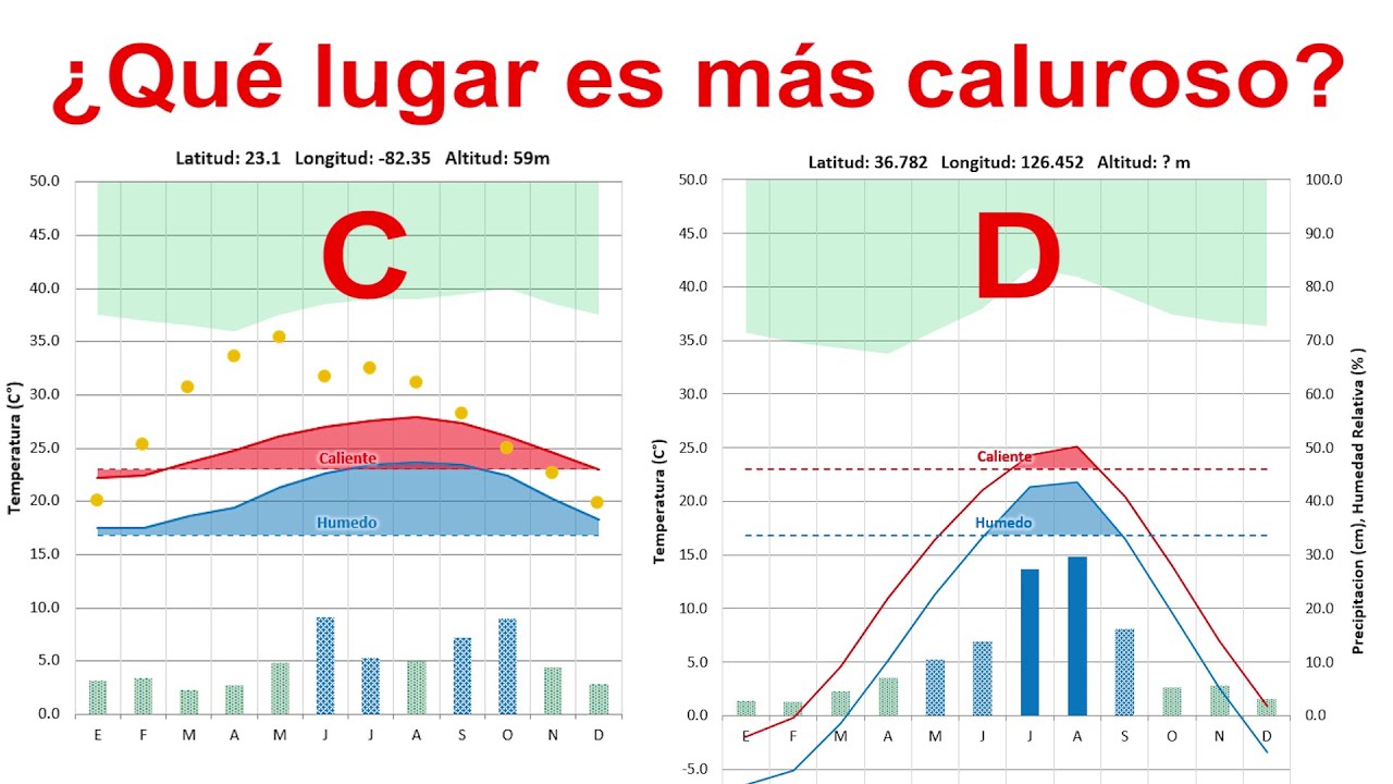 Gr&aacute;ficos de Climograma - cuidado al comparar entre ellos
