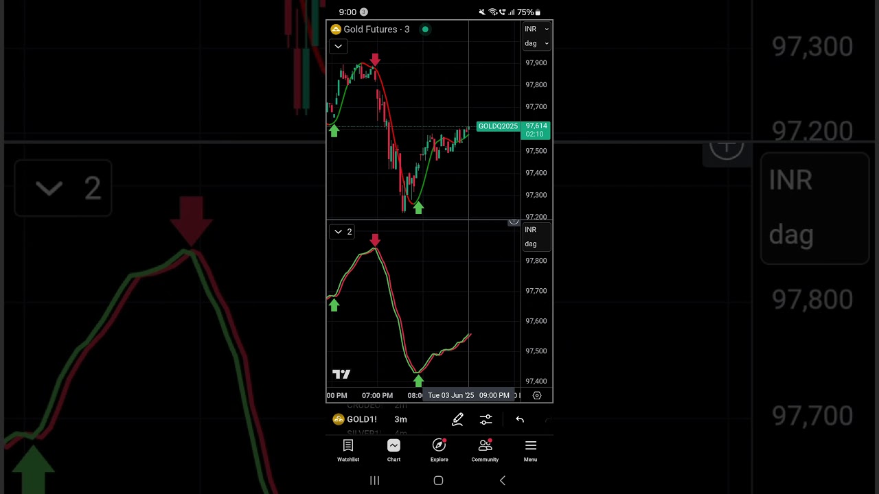 GOLD MCX FUTURES | BEST BUY SELL INDICATOR STRATEGY #gold #goldmcx #goldtrading #mcx #trading