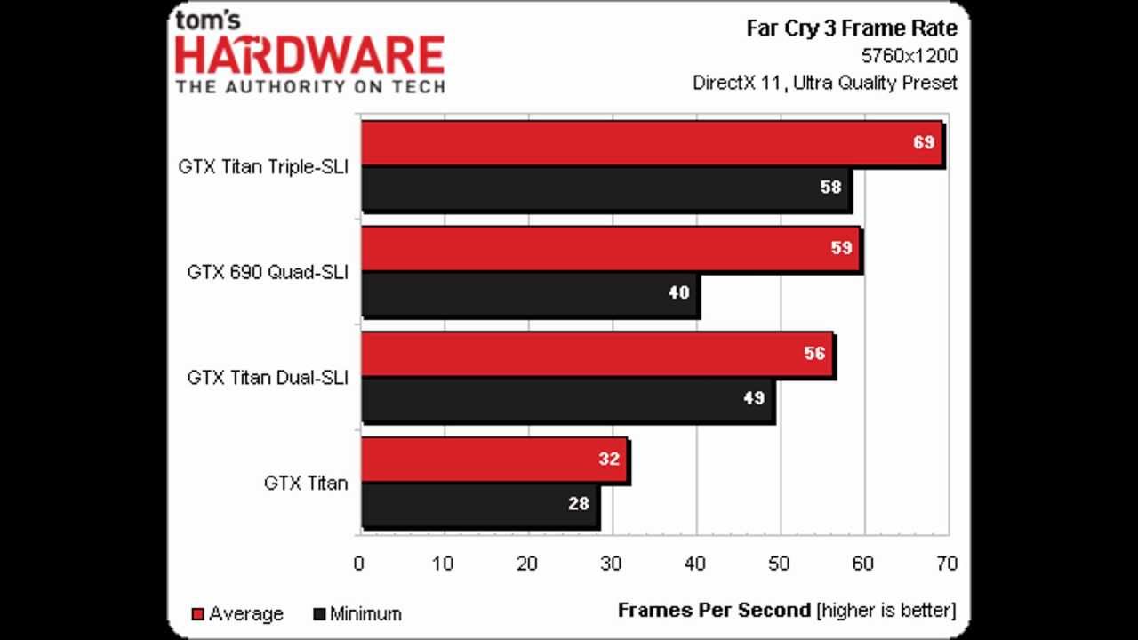 GTX Titan 3 Way SLI -Vs- GTX 690 Quad SLI -Vs- GTX Titan 2 Way SLI -Vs- GTX Titan Benchmarks