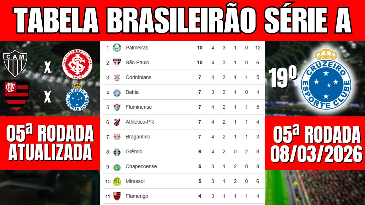 TABELA DO BRASILEIR&Atilde;O 2026 ATUALIZADA &ndash; CLASSIFICA&Ccedil;&Atilde;O BRASILEIR&Atilde;O S&Eacute;RIE A 2026 DE HOJE 08/03/2026