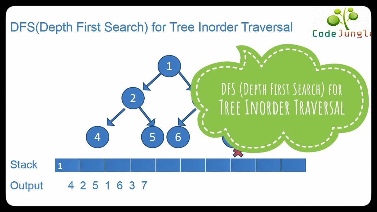 Depth first Search (DFS) for Tree Inorder Traversal