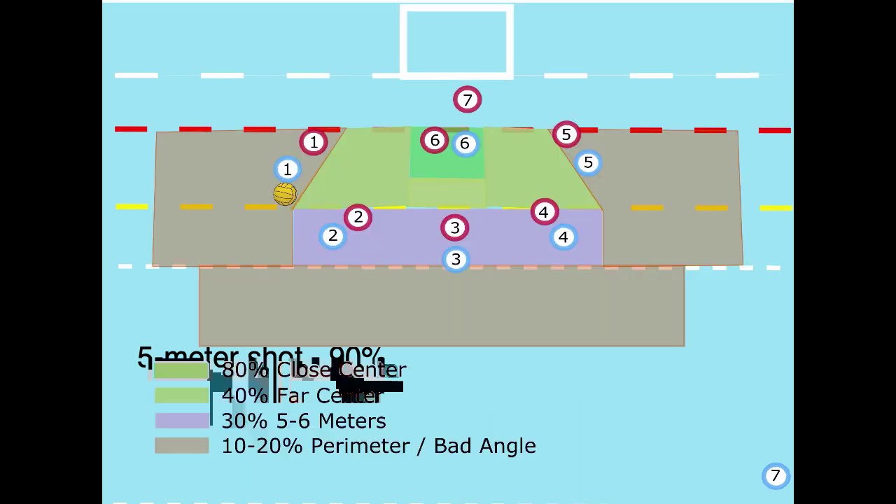 Water Polo Shot Efficiency and player positions
