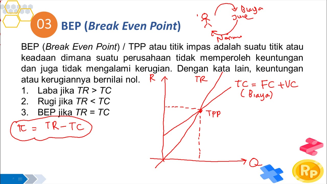 Fungsi Biaya, Fungsi Penerimaan dan BEP