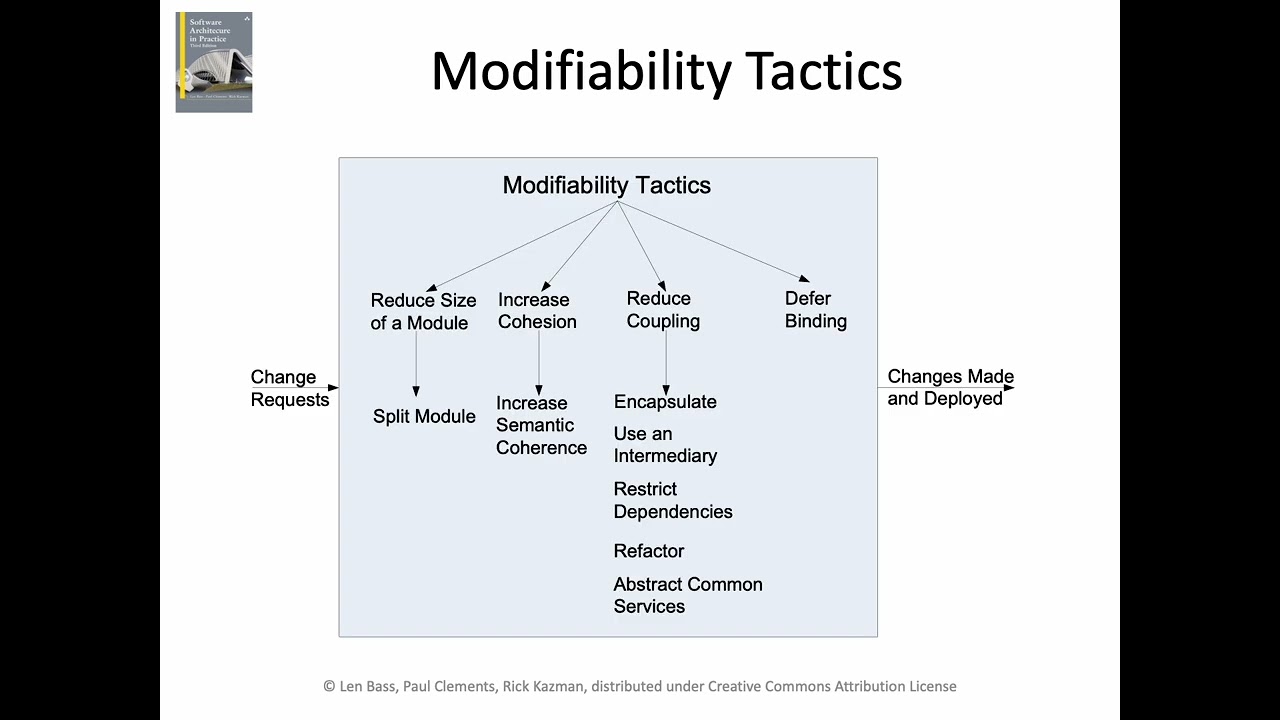 Software Architecture Lecture 7