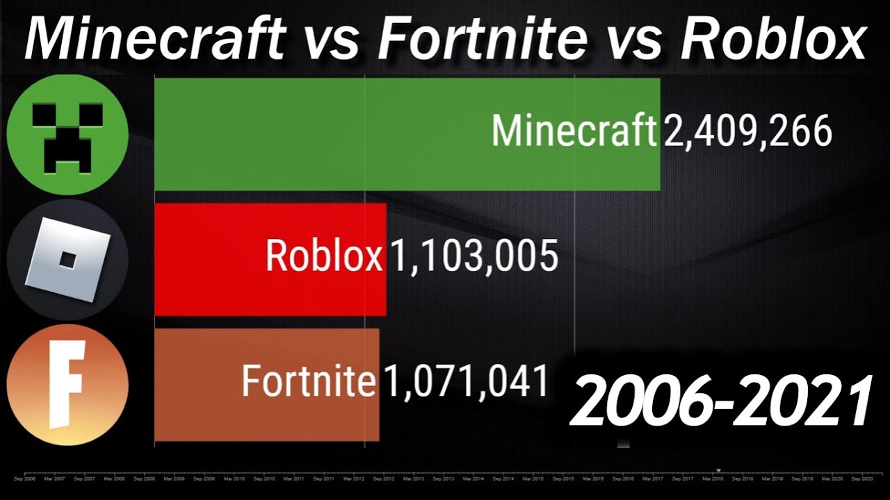 Minecraft vs Fortnite vs Roblox - Subscriber Count History (2006-2021)
