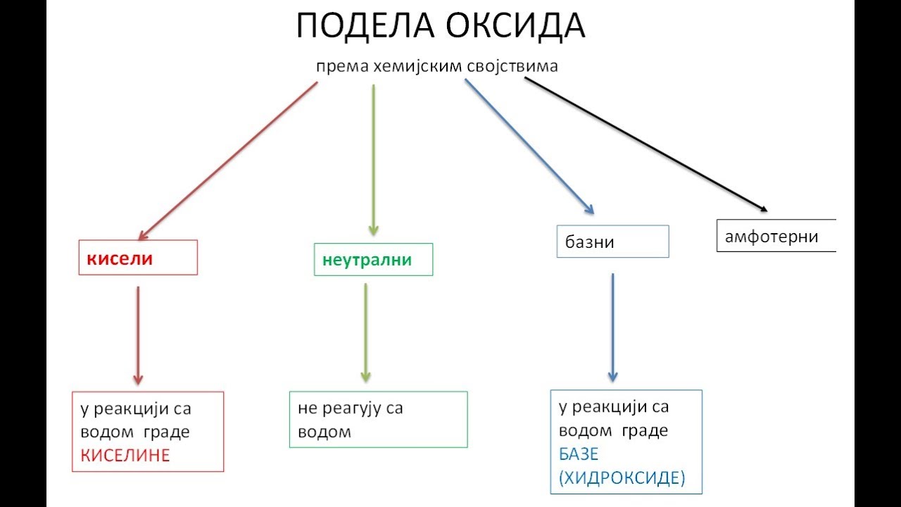 Оксиди и оксидација