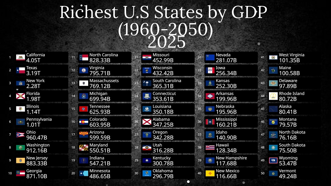 Richest U.S States by GDP (1960-2050)
