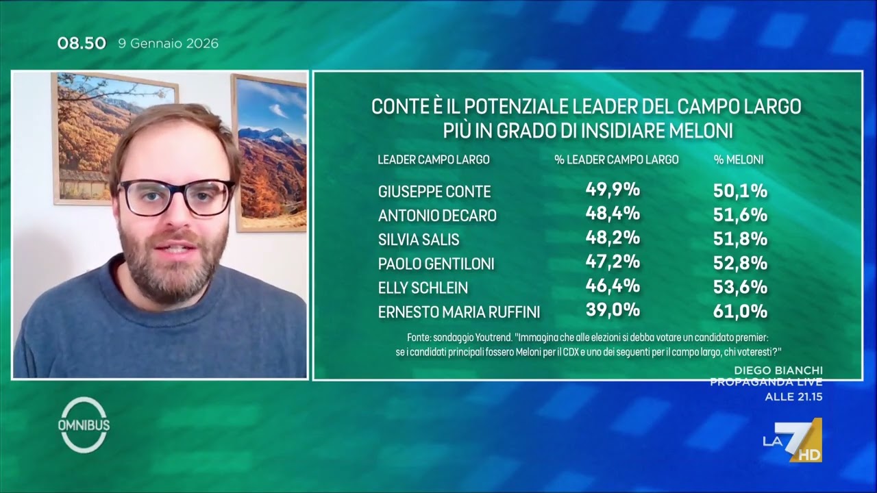 Sondaggi, chi &egrave; il leader del centrosinistra che pu&ograve; battere Giorgia Meloni
