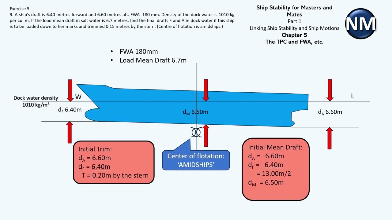 (9)SHIP STABILITY: TPC and FWA