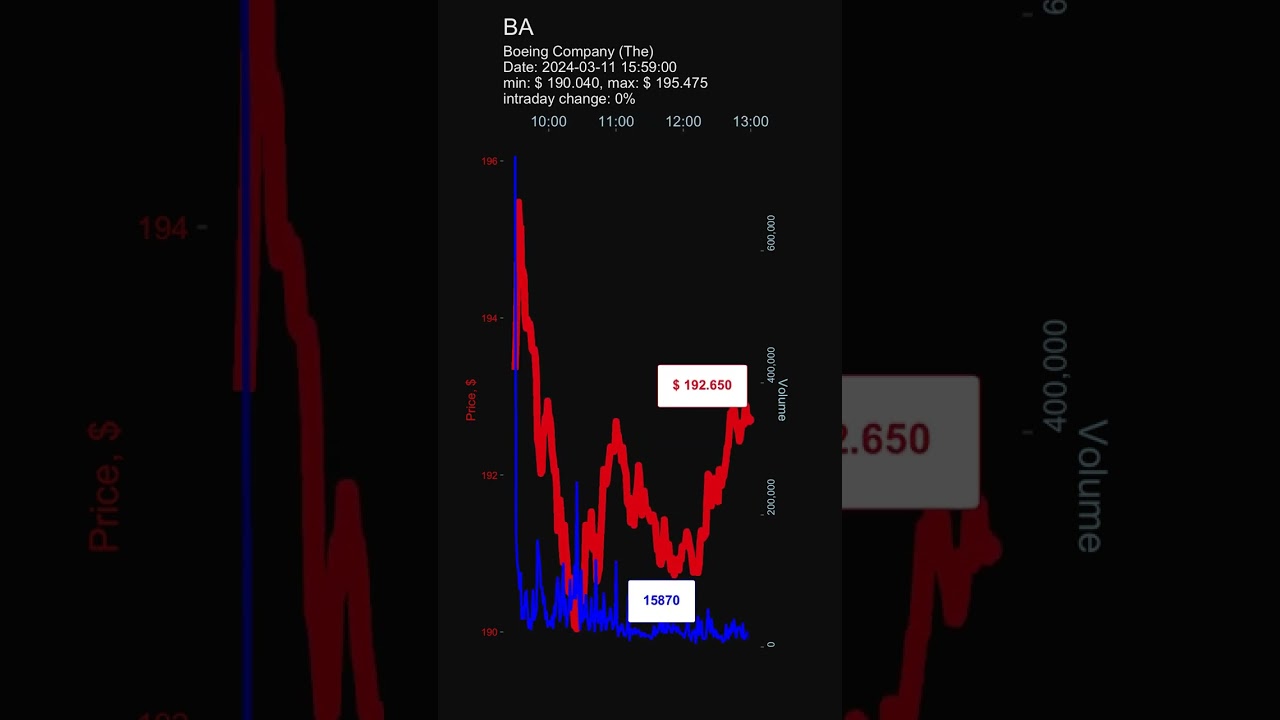 BA, Boeing Company (The) stock prices on 2024-03-11 15:59:00-04:00
