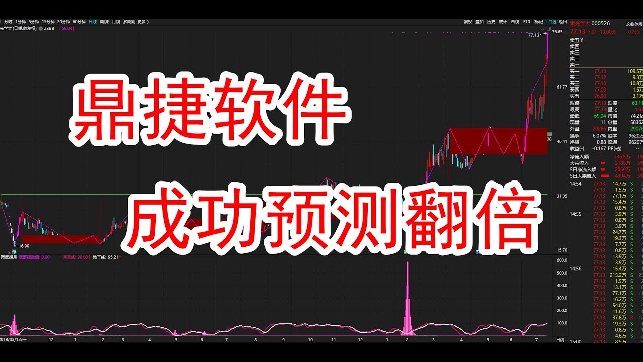 牛股提前布局：鼎捷软件成功提前预测连续涨停已接近翻倍7.14