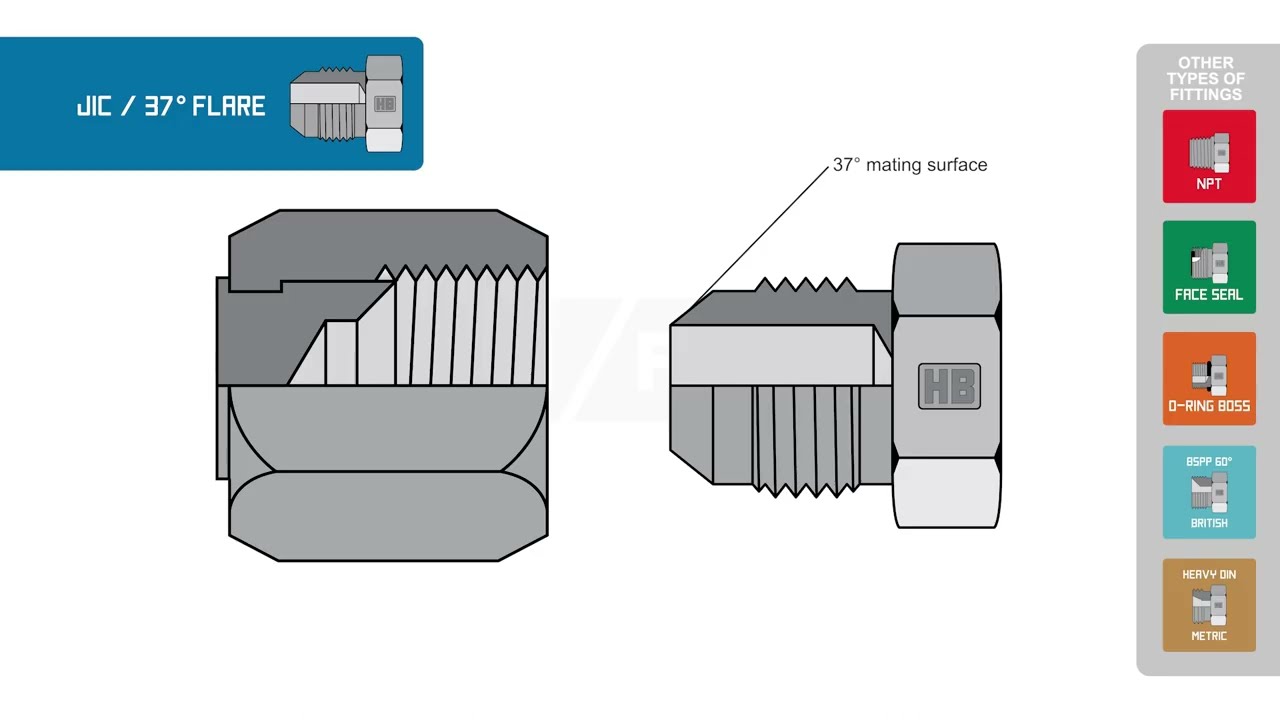 How to identify JIC hydraulic fittings