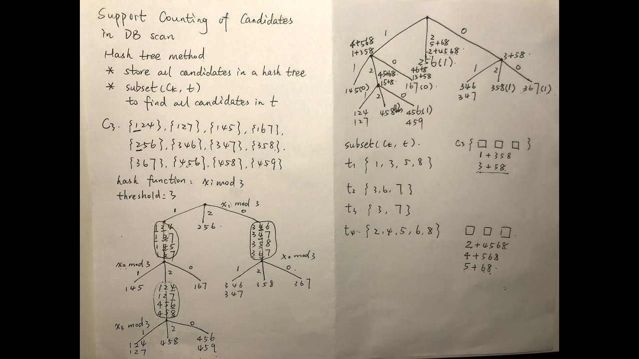 Hash Tree Method to Count Support in Apriori Algorithm | Insert | subset(Ck, t) function