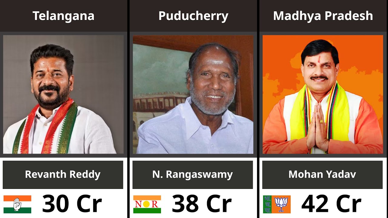 Richest Chief Ministers in India | INDIA'S RICHEST CM : Net Worth Comparison of All Chief Ministers