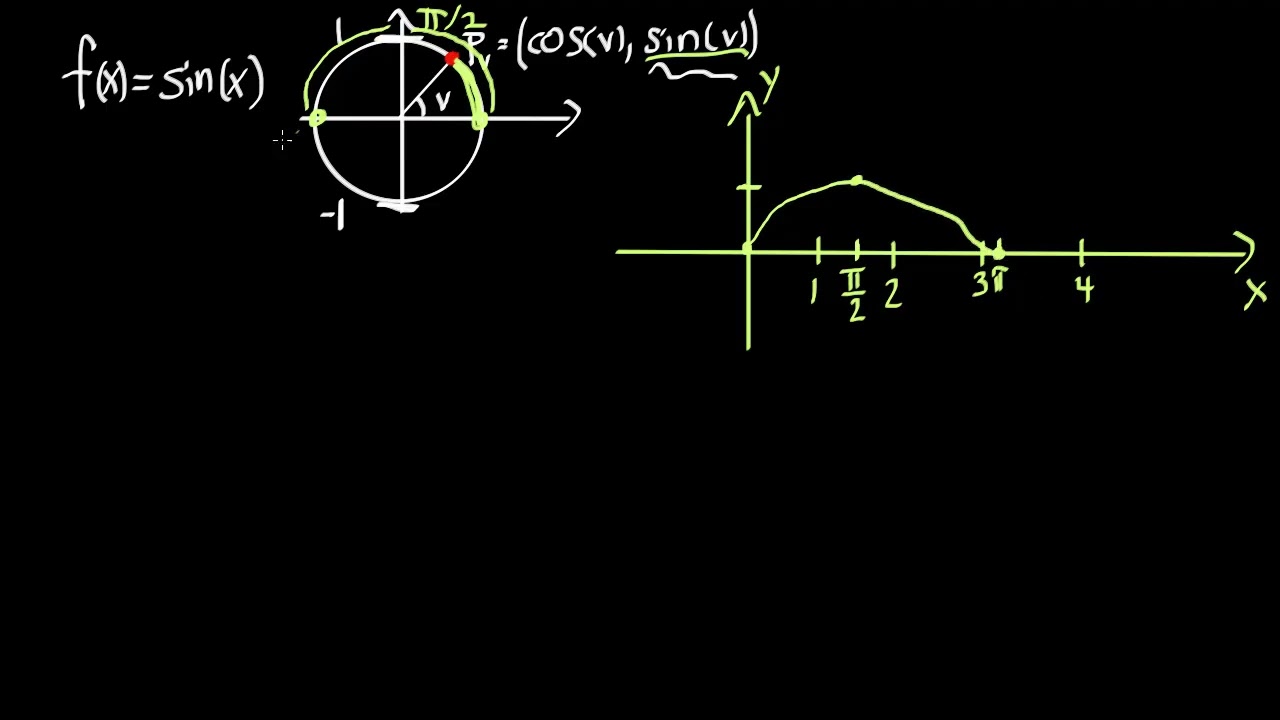 Sinusx