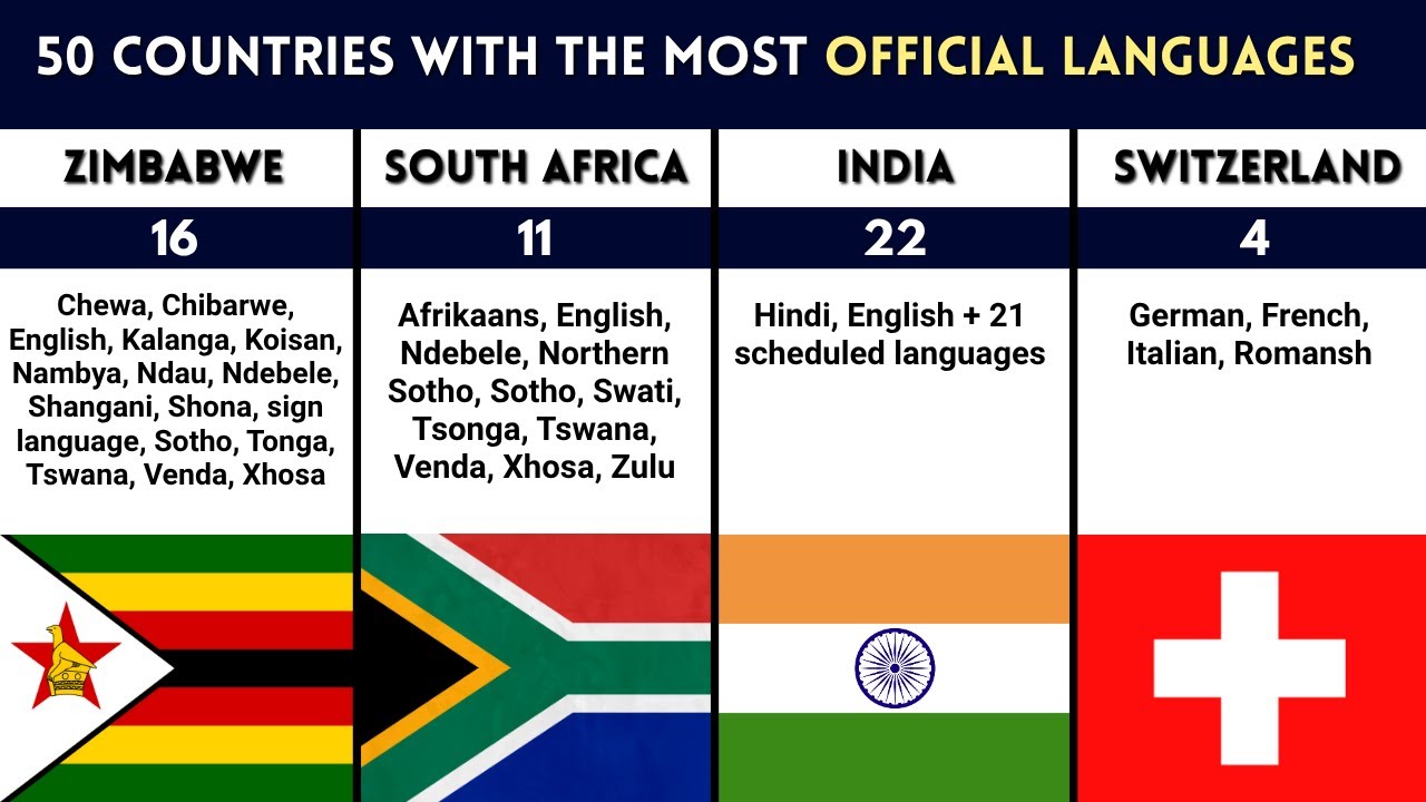 Top 50 Countries with the Most Official Languages 🌍 | Multilingual Nations Comparison