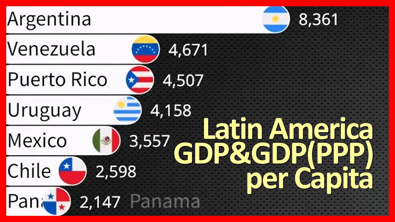 Latin America GDP per Capita & GDP(PPP) per Capita 1980-2030 / IMF (Oct. 2025 Data)