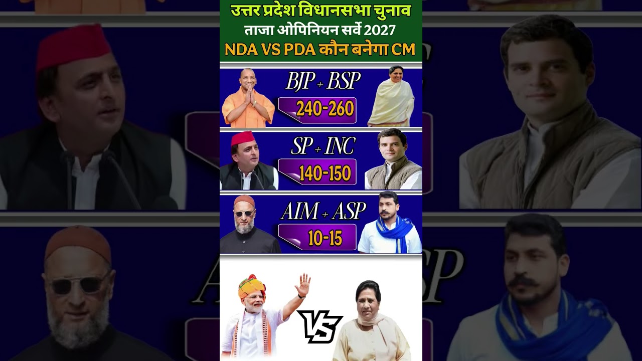 UP Assembly Election 2027|Opinion Poll Who will Next CM? | Latest C-voter Survey#bjp #modi