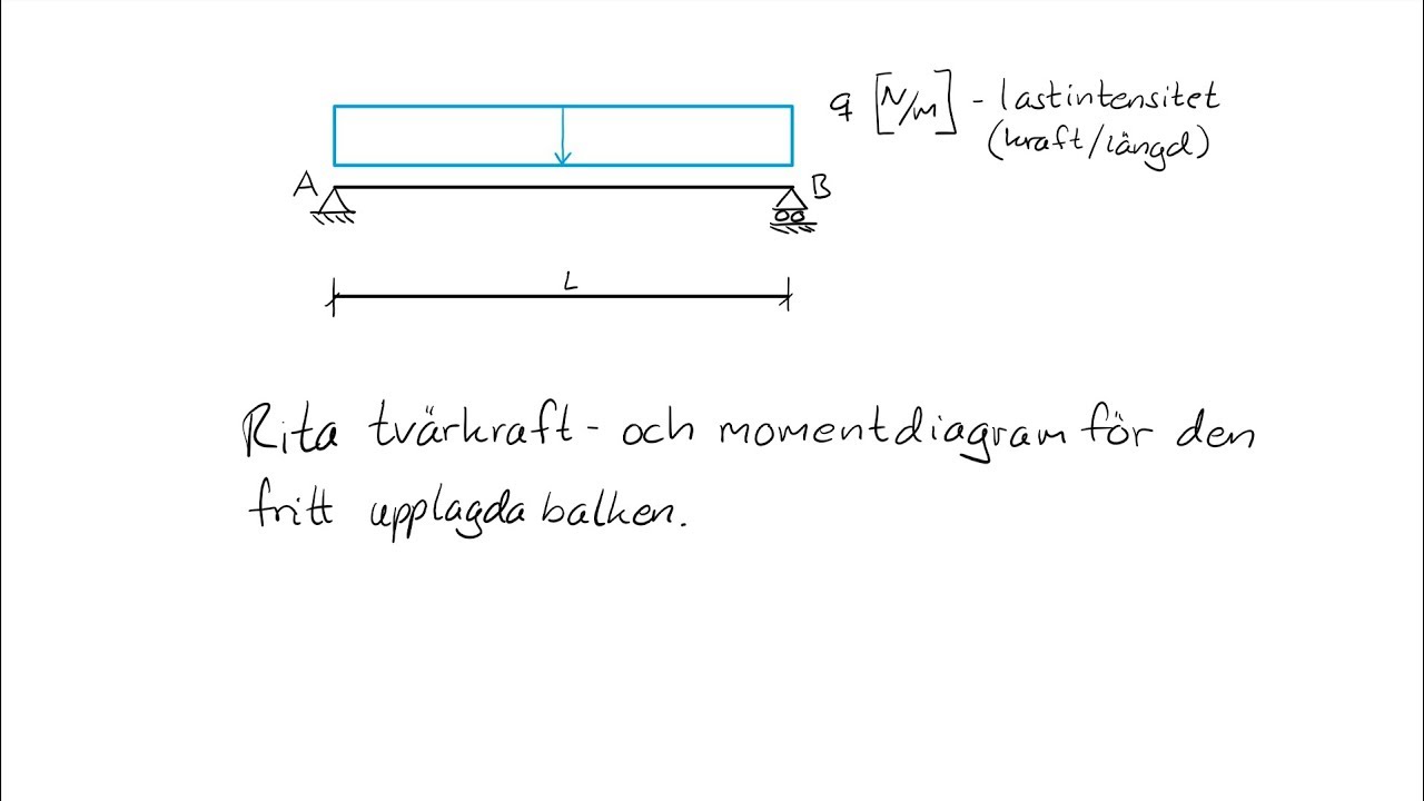 Tvärkraft och momentdiagram - fritt upplagd balk | konstant utbredd last