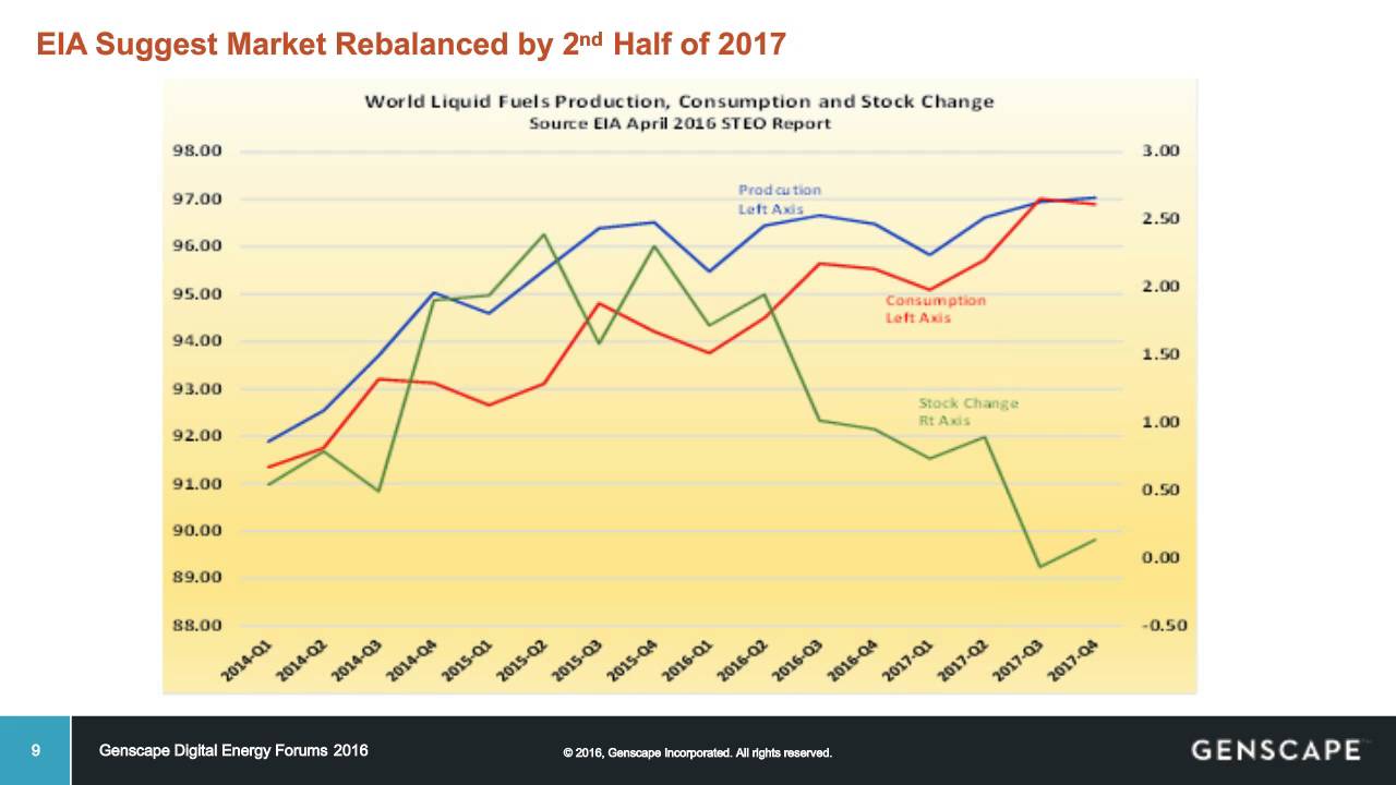 Proprietary Insights into the State of Global Crude Oil Markets