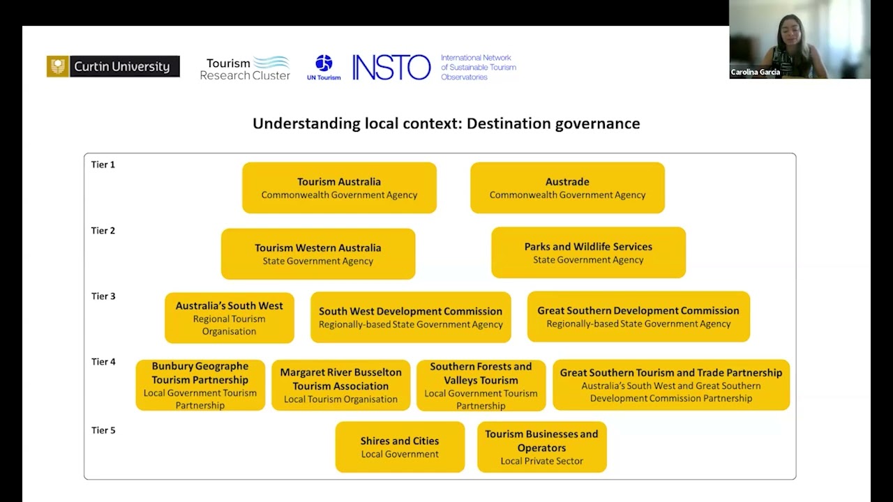 Presentation by INSTO Member: Australia's South West Sustainable Tourism Observatory (ASWTO)