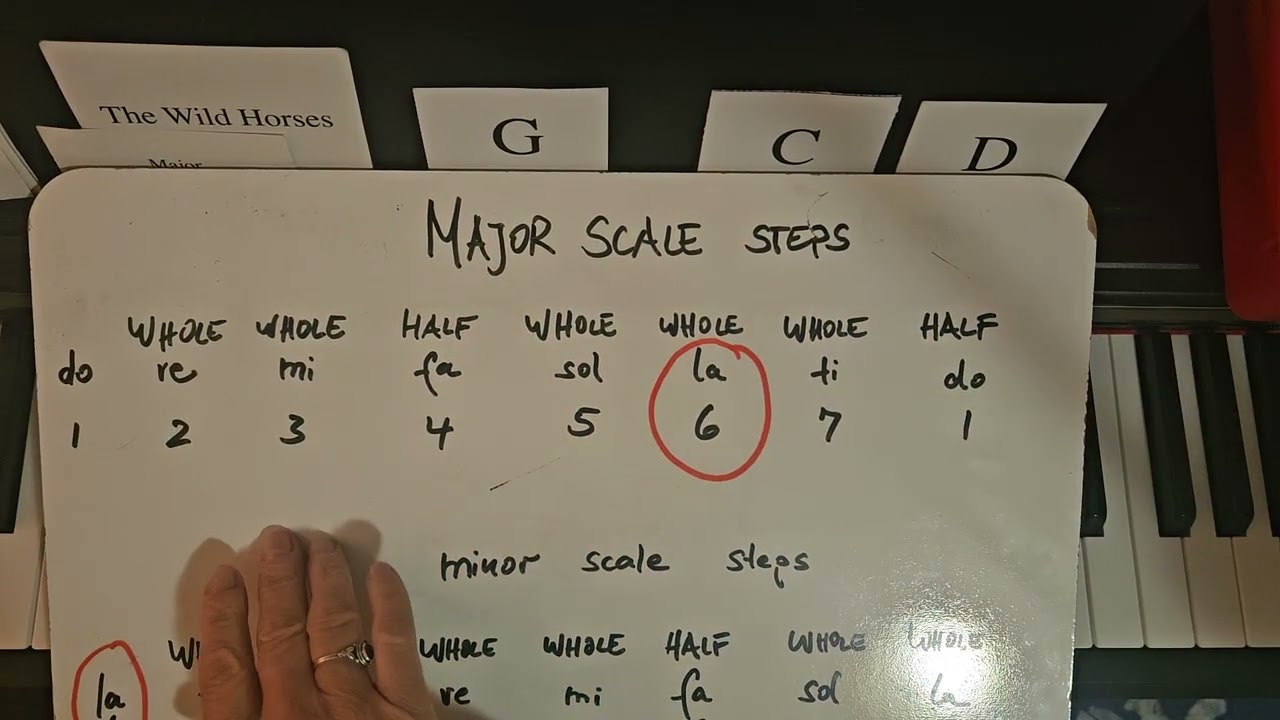 MMK, Book 1, lesson 8 Major  and minor scales 