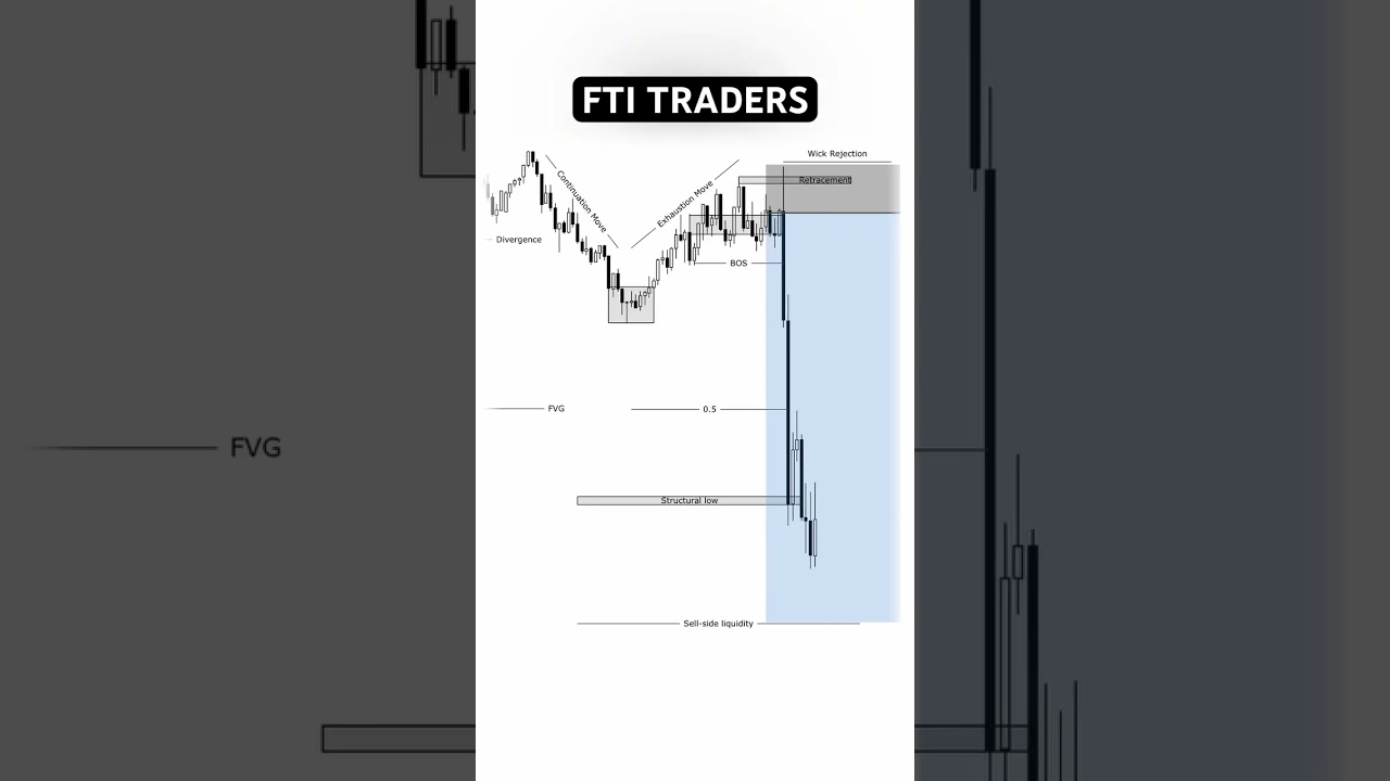 Three Drive Pattern & ReverSal Model is technical analysis that signals potential reversal in market