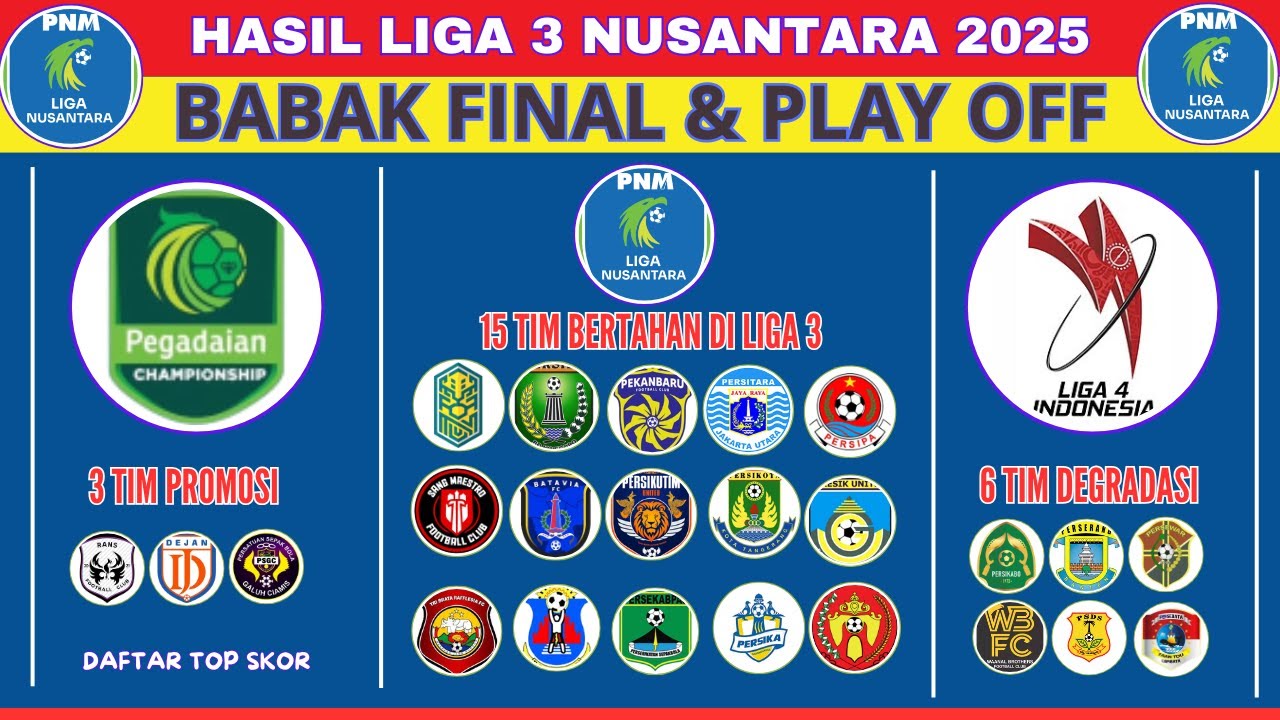 HASIL FINAL LIGA 3 NUSANTARA 2025/2026 - DAFTAR TIM PROMOSI - TIM DEGRADASI - TIM LIGA 3 2026/2027