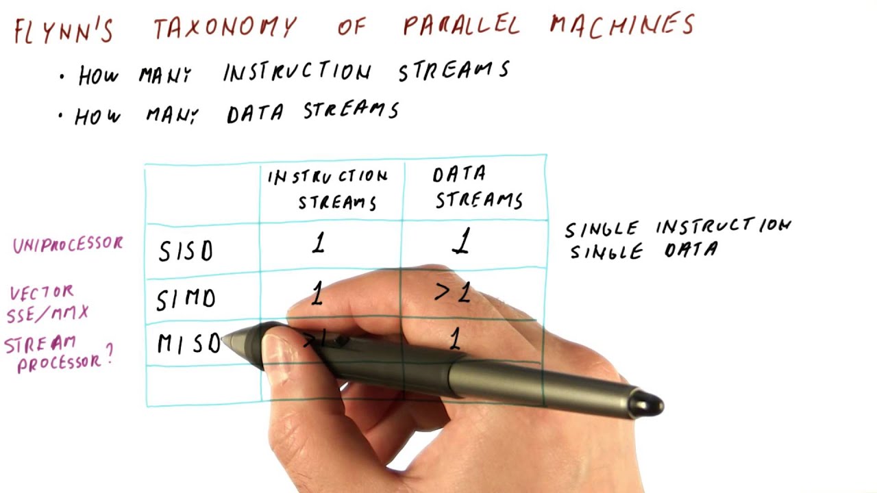 Flynn's Taxonomy of Parallel Machines - Georgia Tech - HPCA: Part 5