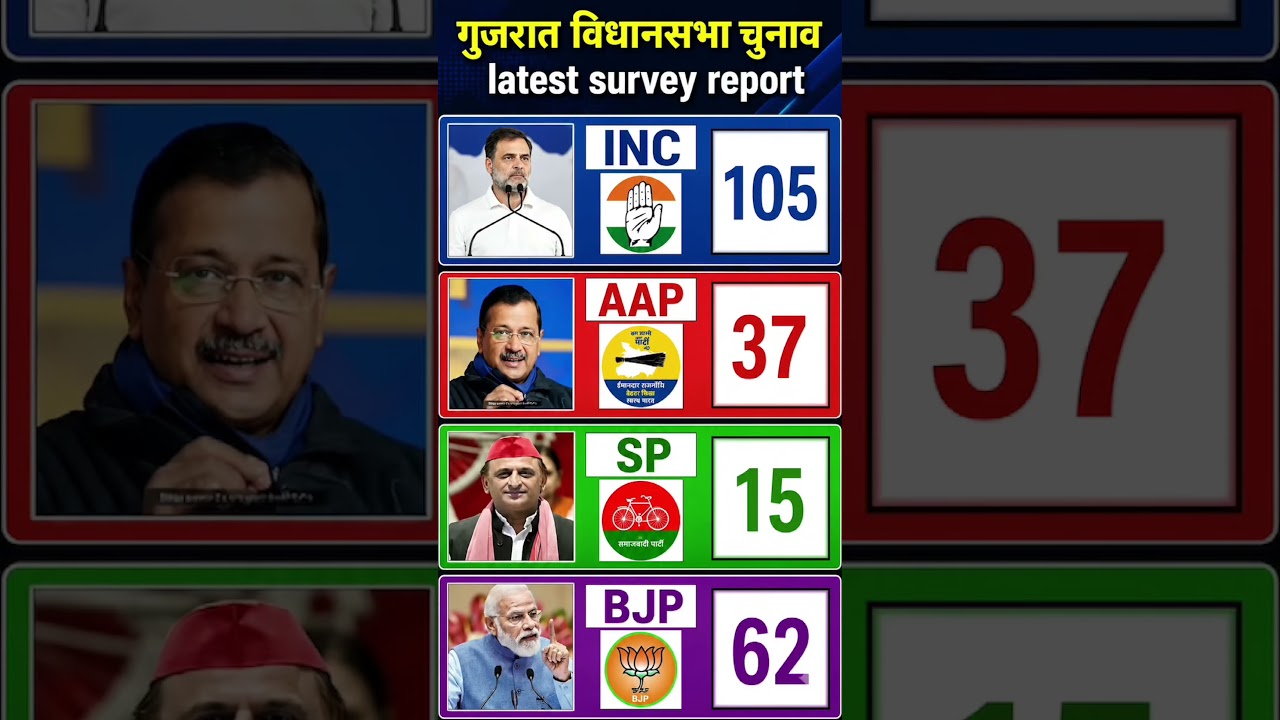 Gujarat Opinion Poll 2027: If Elections Were Held Today, Who Would Win? BJP vs INC vs AAP vs SP