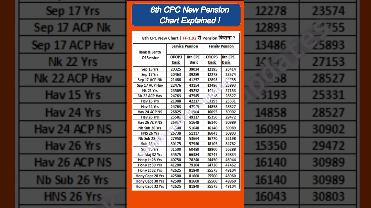 8th CPC New Chart | FF-1.92 से Pension कितनी बढ़ेगी ?Sep से Hony Capt तक!