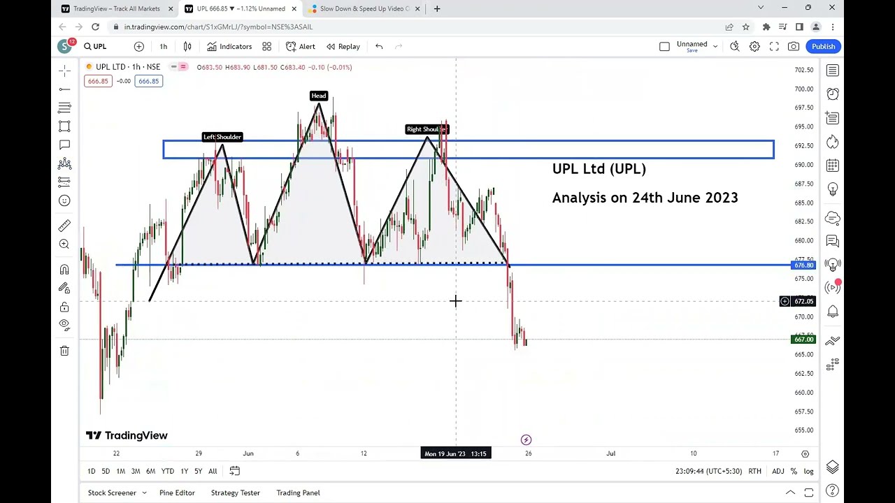 UPL Price Action Analysis on 24th June 2023