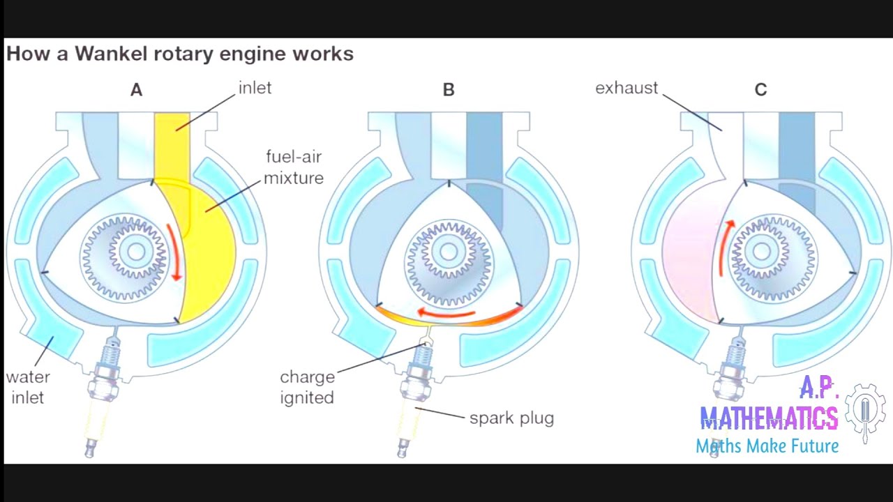 How Wankel  Engines Works || Analysis of Wankel Engine