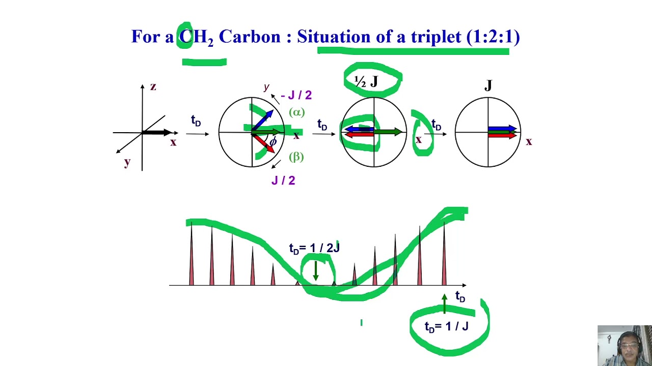 Polarization transfer techniques