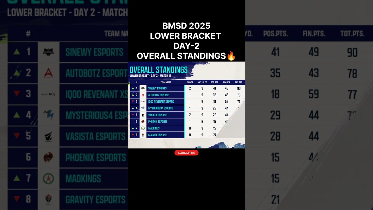 BGMI Showdown Lower Bracket Day 2 Overall Standings🔥| BMSD #shorts #bmsd #bgmi