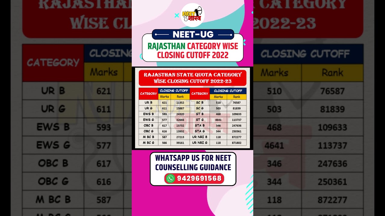 Rajasthan NEET 2022 Cutoff| NEET Rajasthan MBBS Cutoff 2022| NEET 2023 Category Wise Expected Cutoff