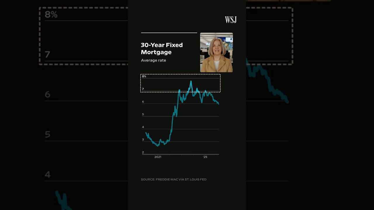 Mortgage Rates Just Dipped Below 6%&ndash;Here's When to Refinance