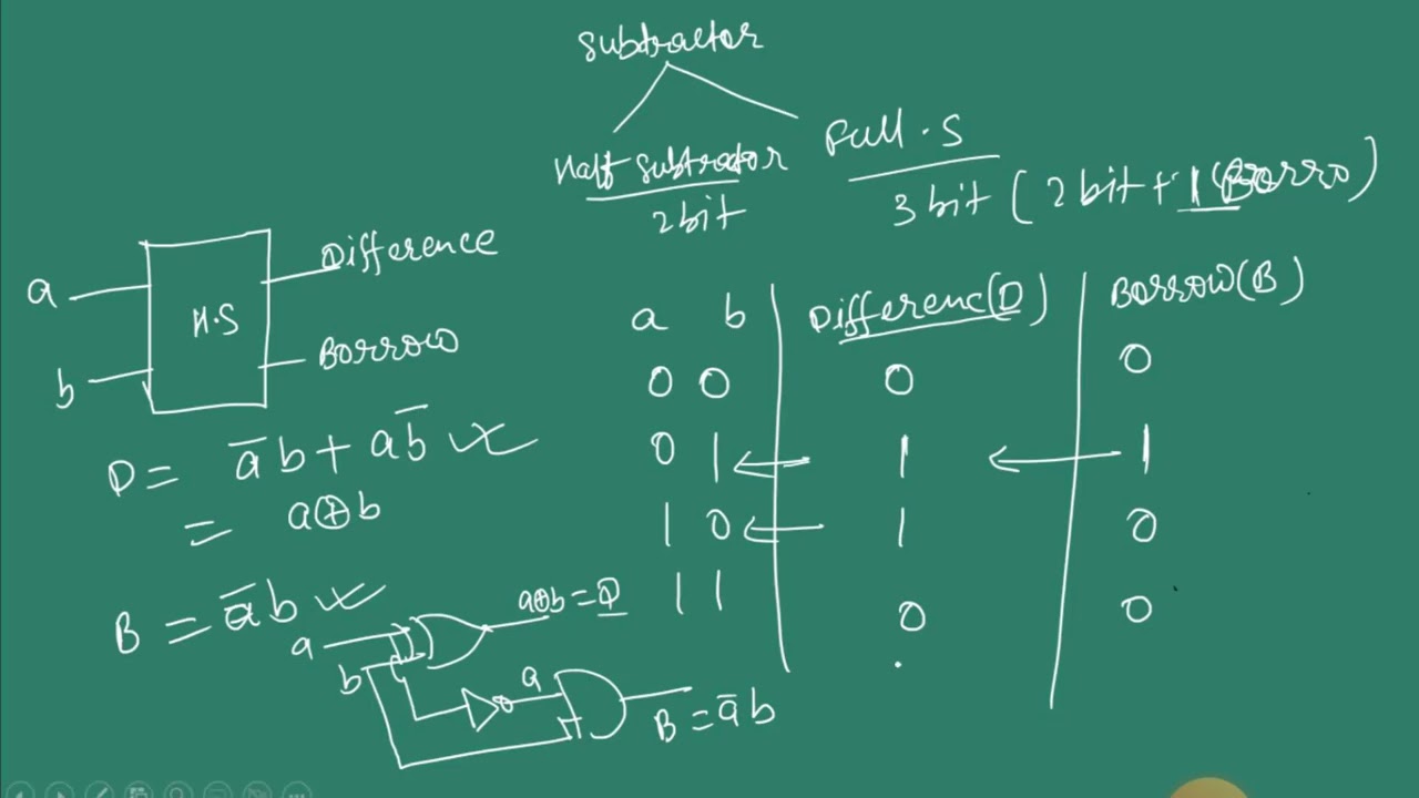 Half subtractor with truth table and circuit diagram