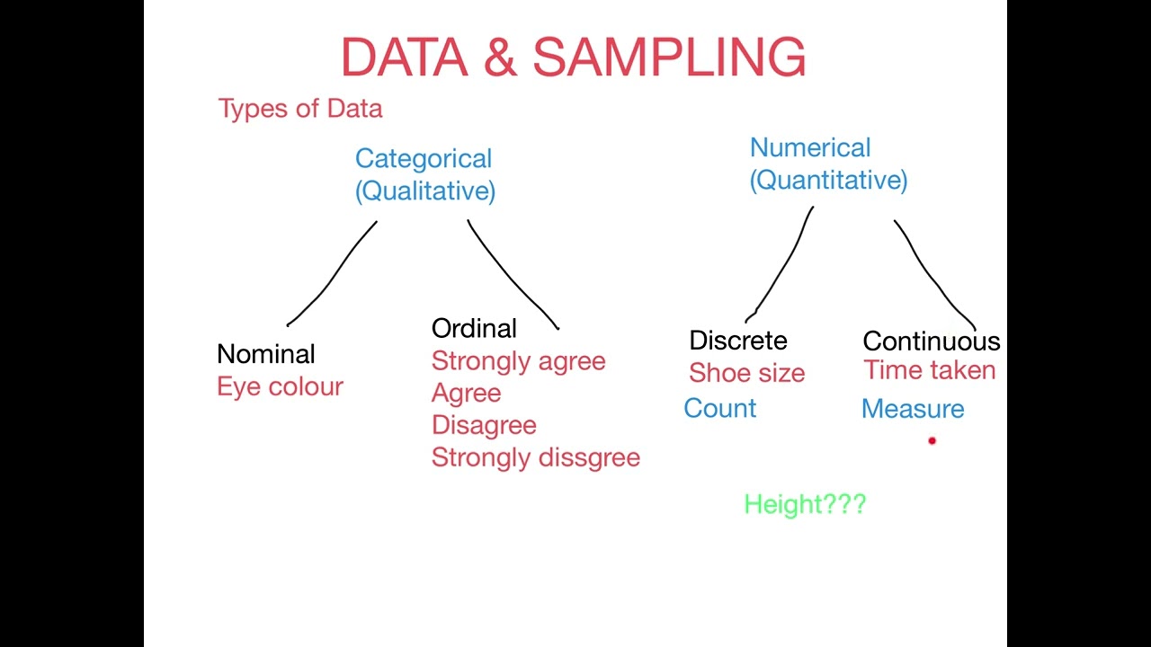 Data & Sampling