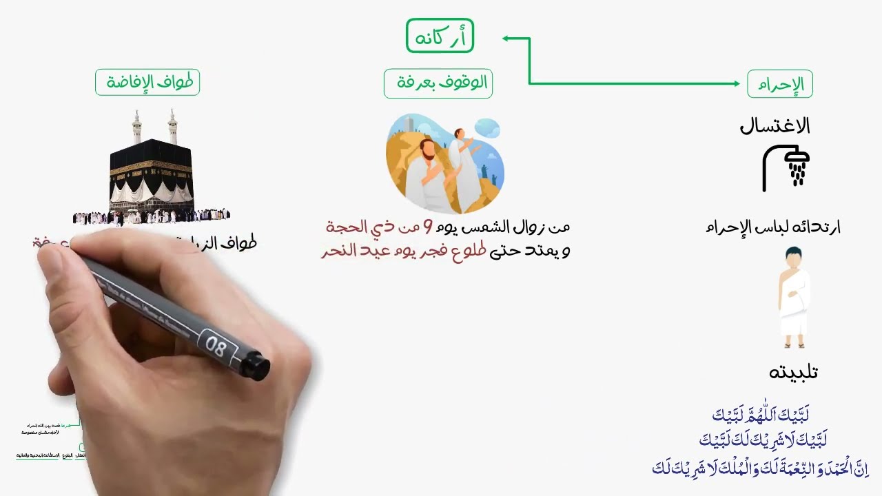 4AM - BEM - الحج وأحكامه 1 - التربية الإسلامية