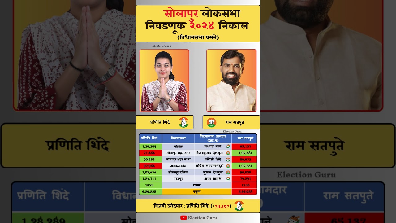 Solapur Lok Sabha Election 2024 Result #solapur #loksabha #loksabhaelection2024 #result
