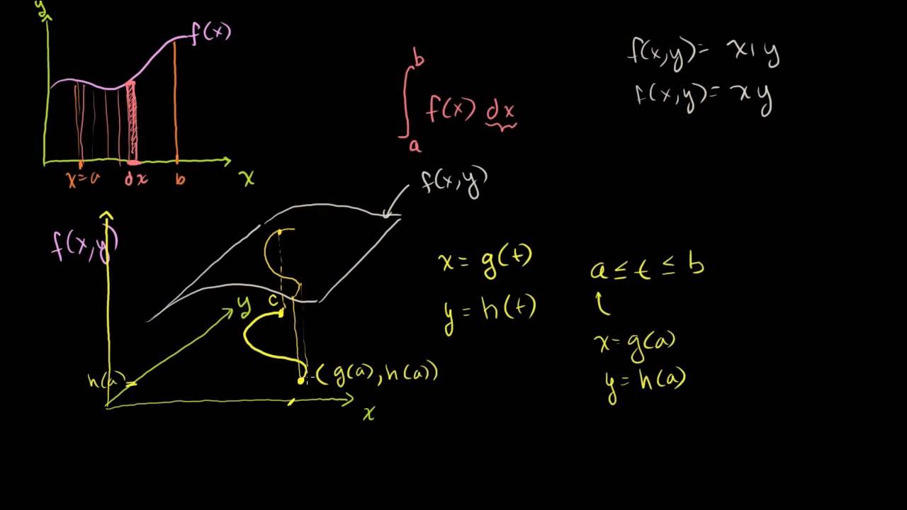 Introducci&oacute;n a la integral de l&iacute;nea