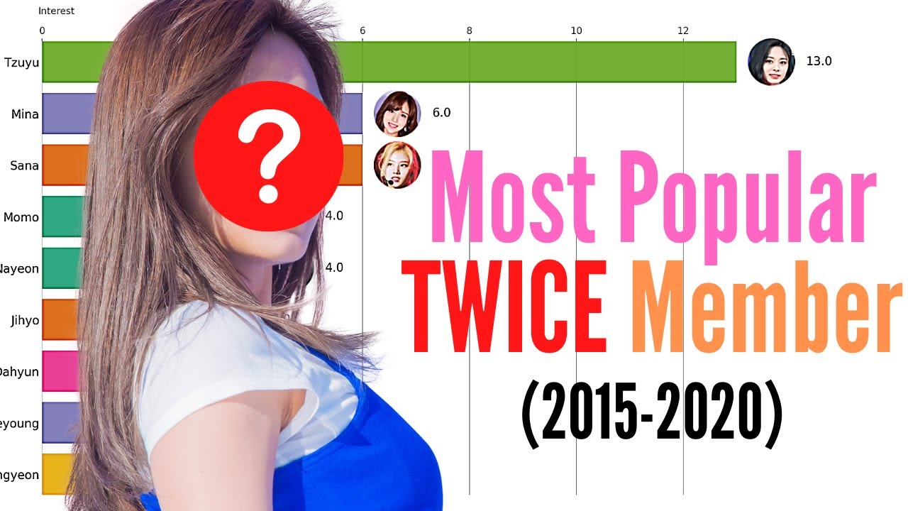 Most Popular TWICE Member (2015-2020) | TWICE Popularity Ranking