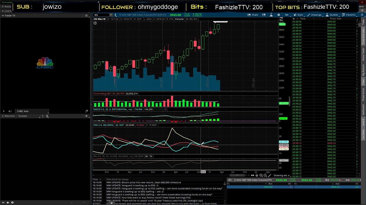 Market Rally into ~May 2021 small correction